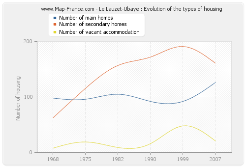Le Lauzet-Ubaye : Evolution of the types of housing